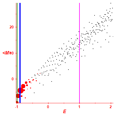 Peres lattice <M>